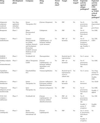 The importance of pharmacokinetics and pharmacodynamics in antimicrobial drug development and their influence on the success of agents developed to combat resistant gram negative pathogens: A review